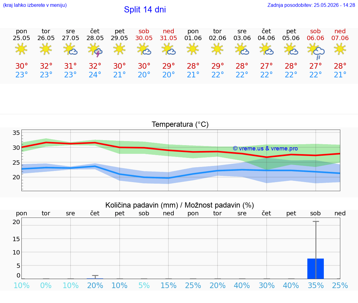 WETTER 25 TAGE Split