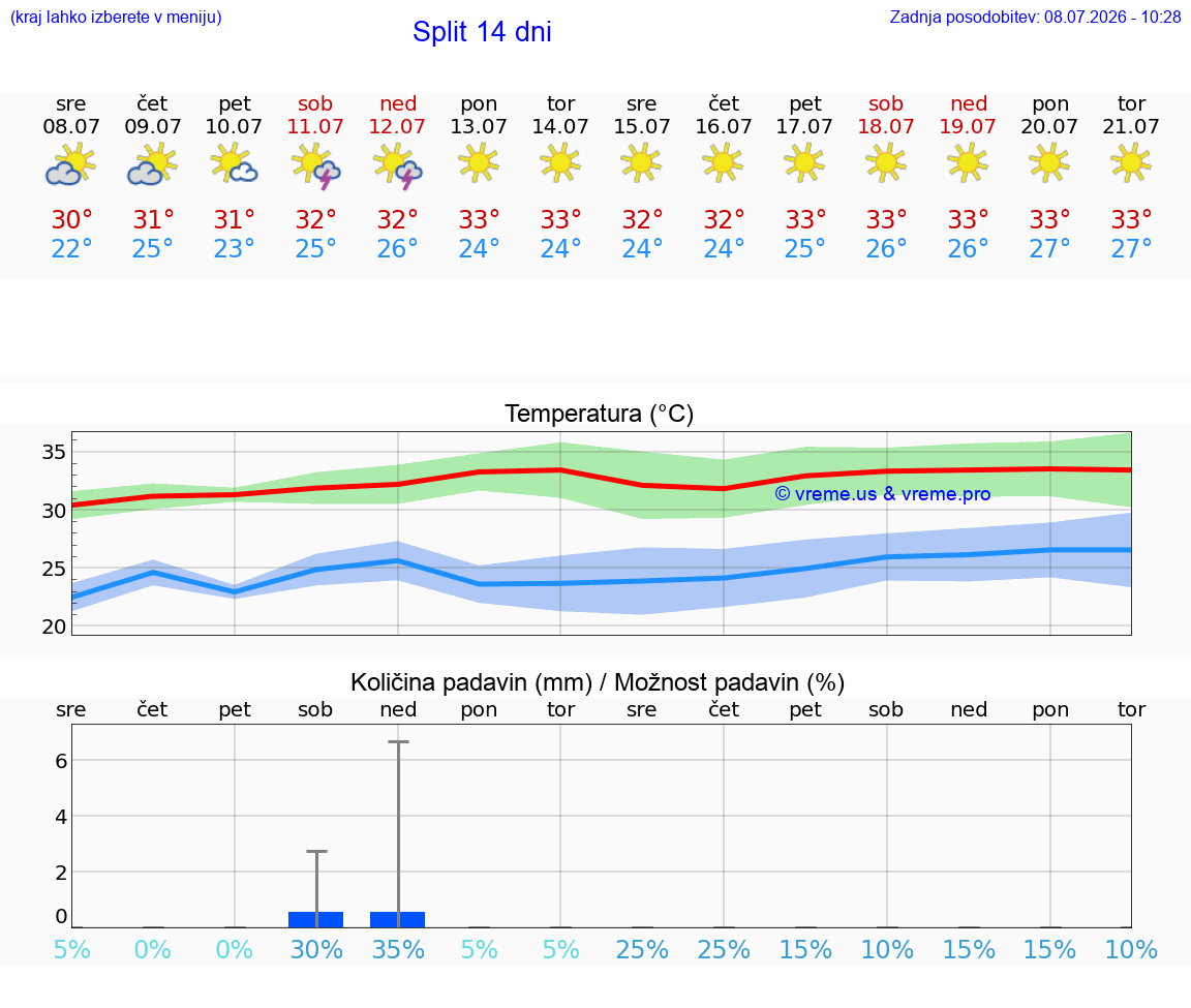 WETTER 25 TAGE Split
