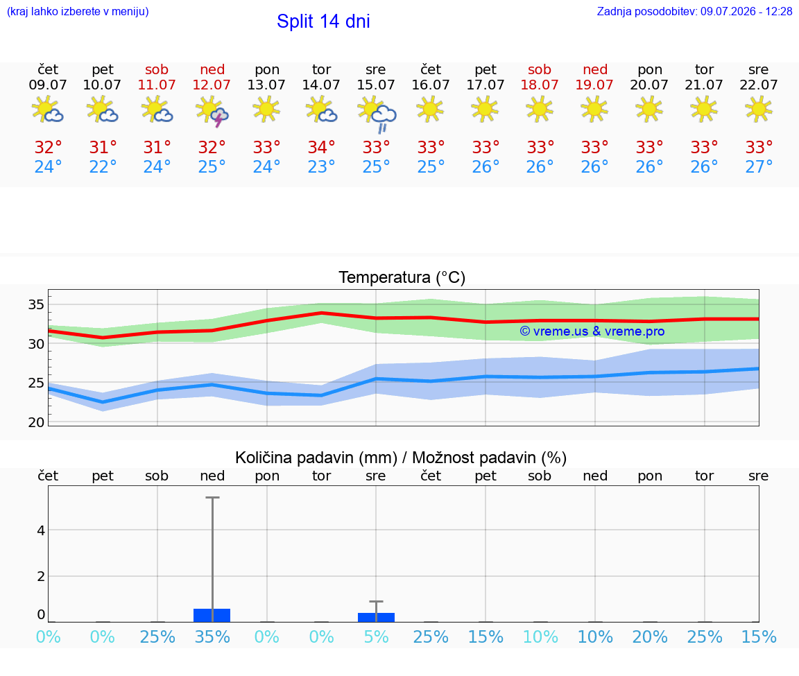 WETTER 25 TAGE Split