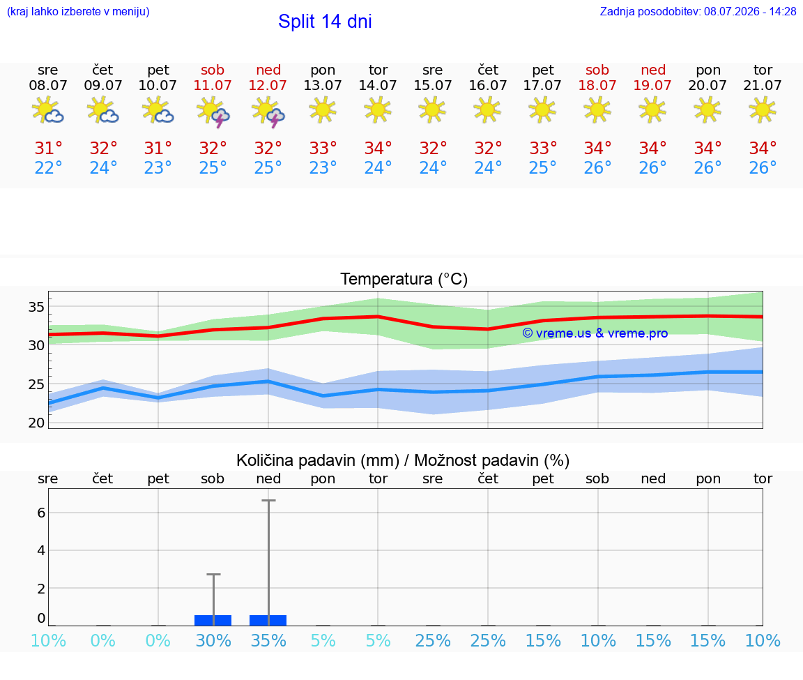 WETTER 25 TAGE Split