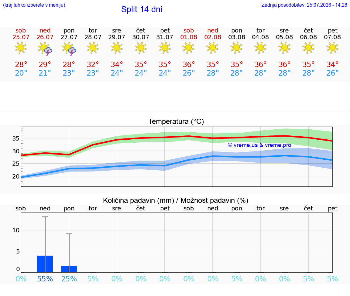 WETTER 15 TAGE Split