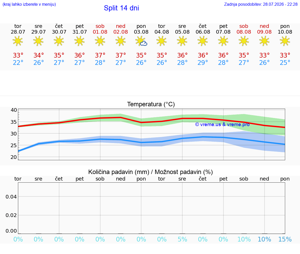 WETTER 25 TAGE Split