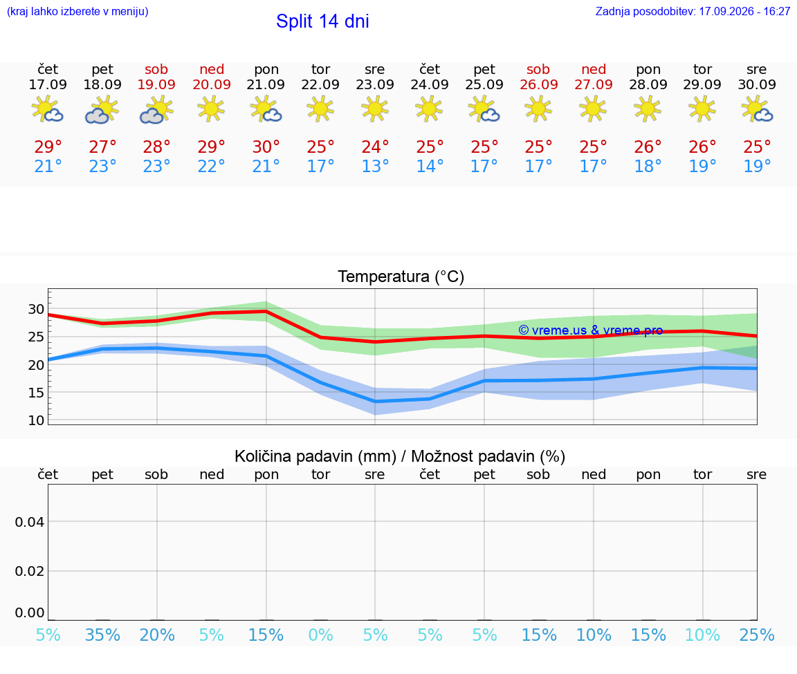 WETTER 25 TAGE Split