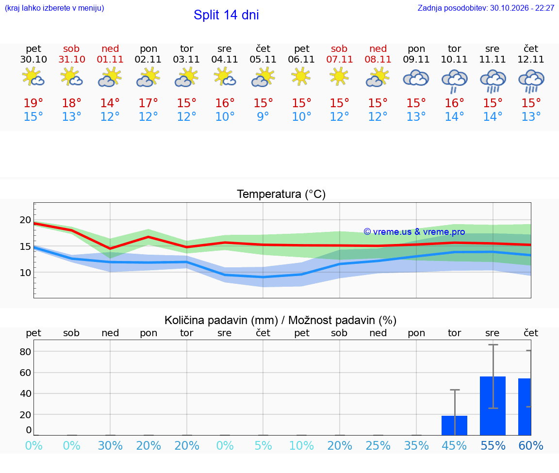 WETTER 15 TAGE Split