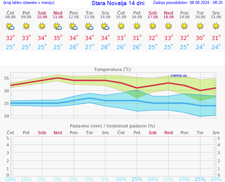 VREME 25 DNI Stara Novalja