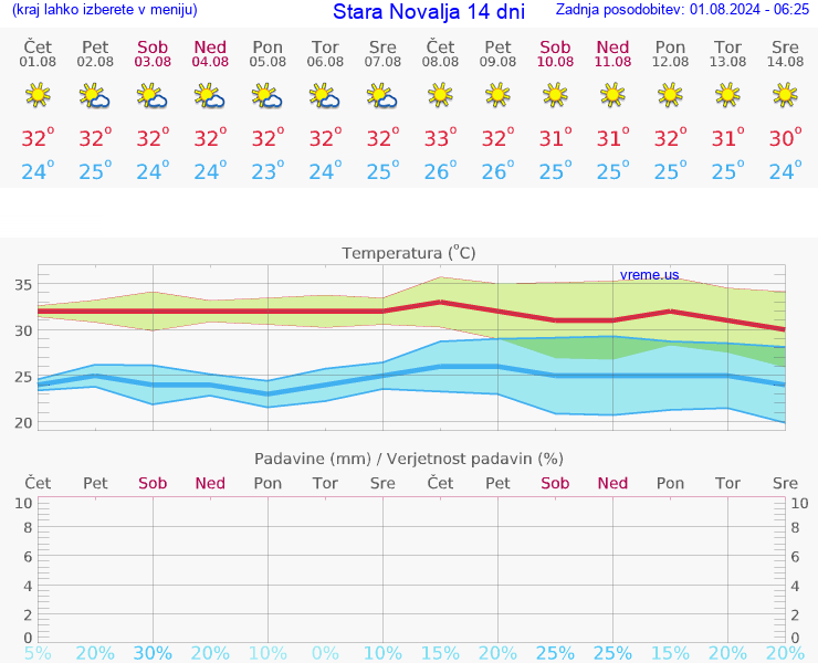 VREME 25 DNI Stara Novalja