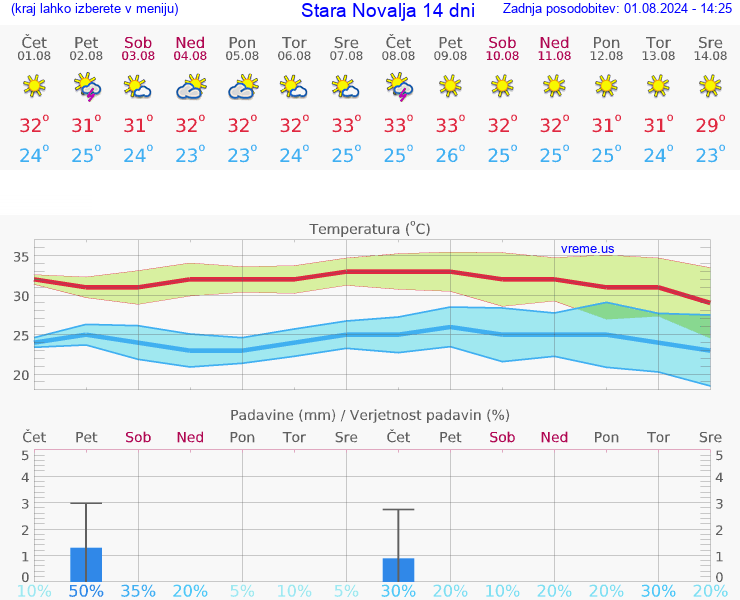VREME 25 DNI Stara Novalja