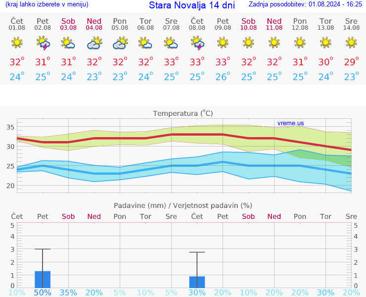 VREME 25 DNI Stara Novalja