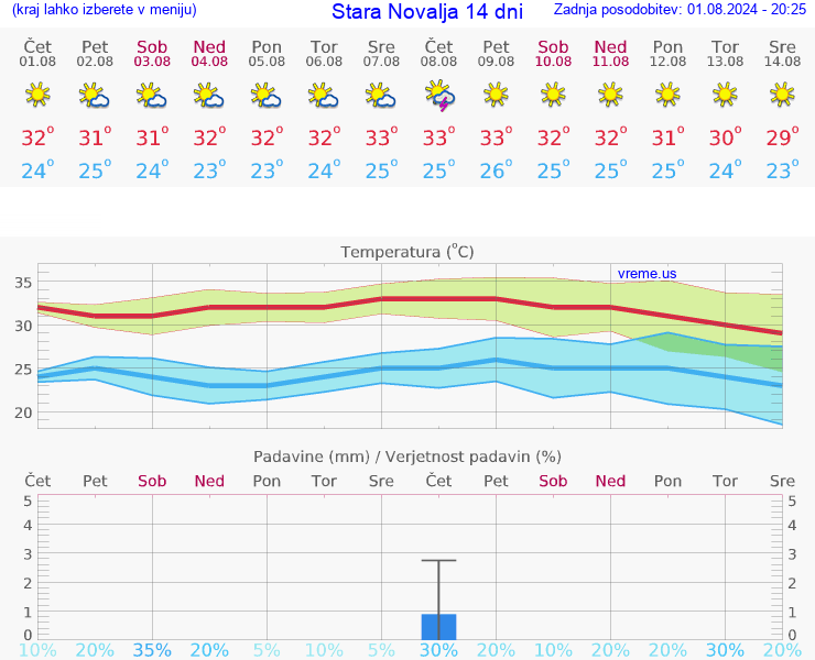 VREME 25 DNI Stara Novalja