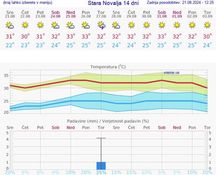 VREME 25 DNI Stara Novalja