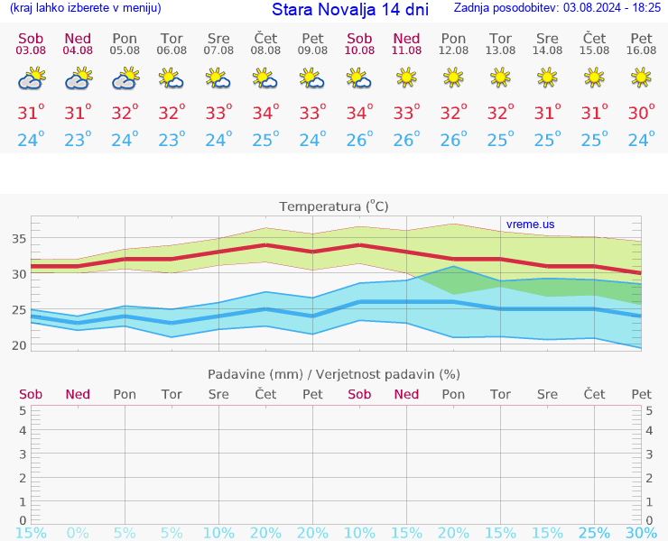 VREME 15 DNI Stara Novalja