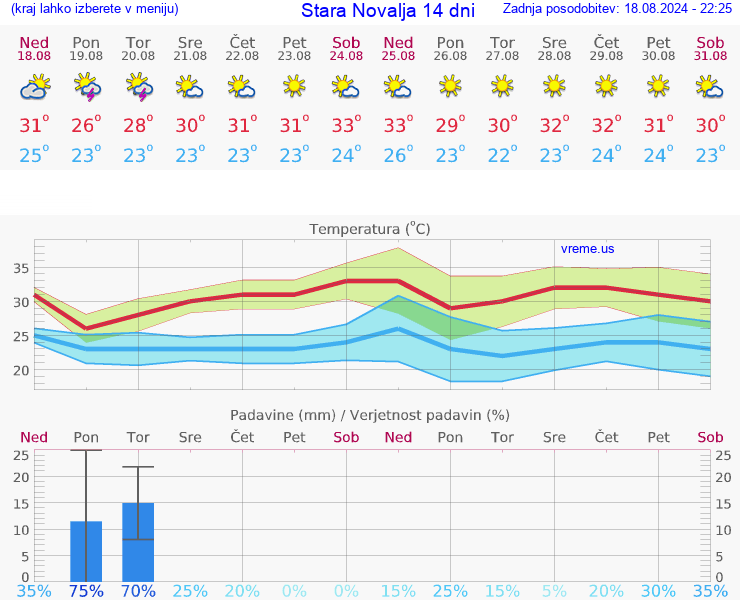 VREME 25 DNI Stara Novalja