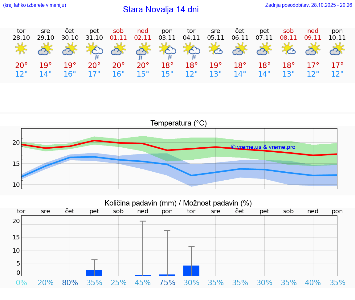 VREME 25 DNI Stara Novalja