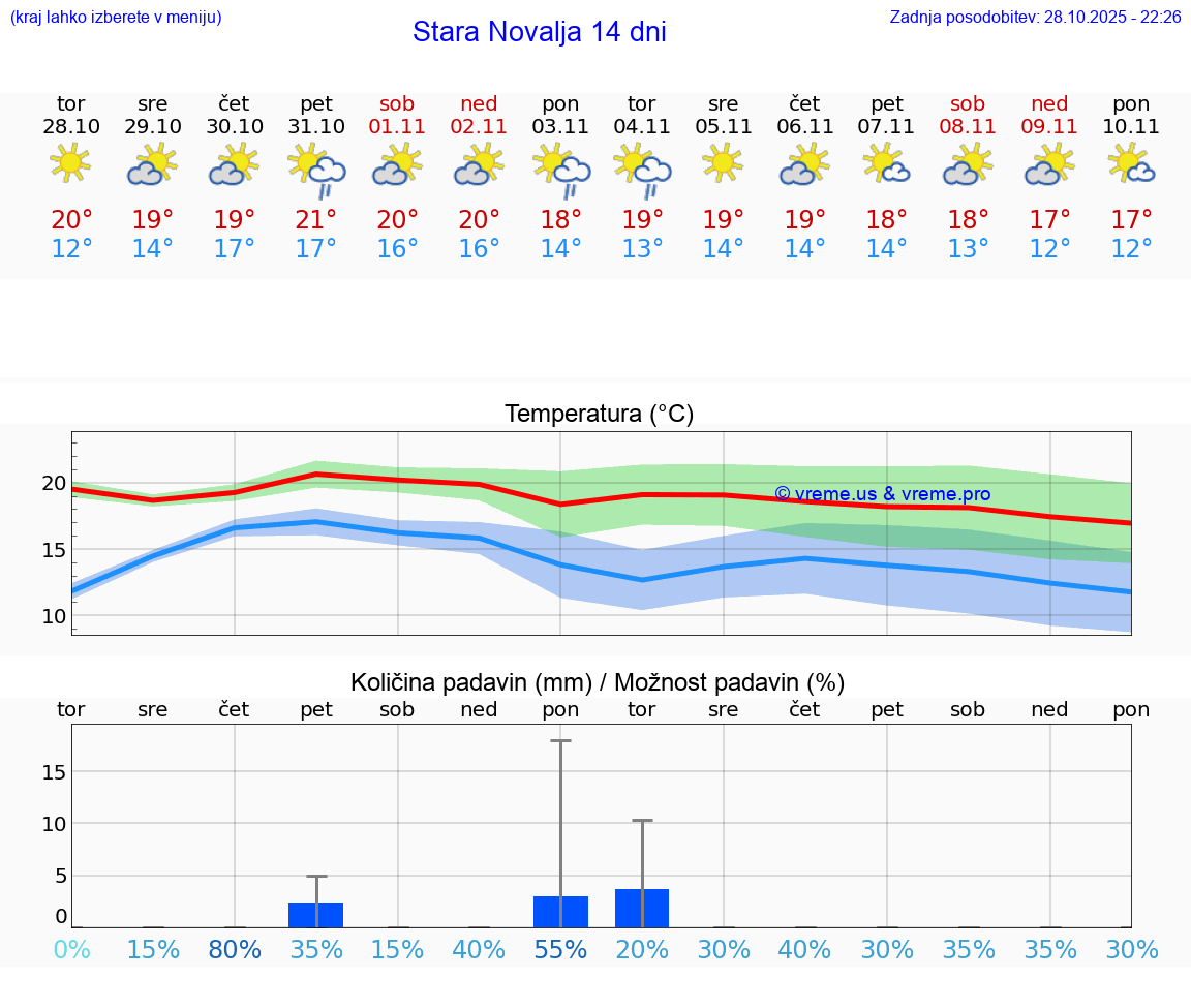 VREME 15 DNI Stara Novalja
