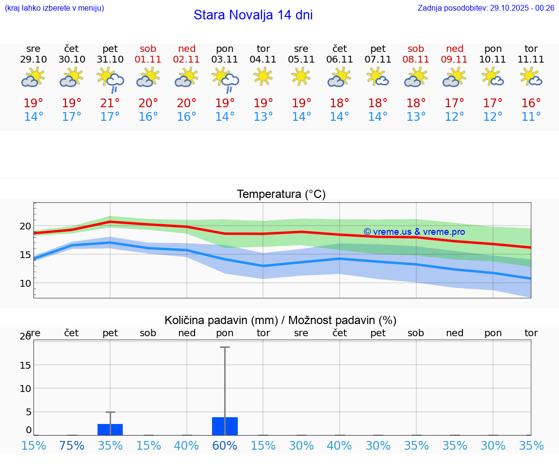 VREME 15 DNI Stara Novalja