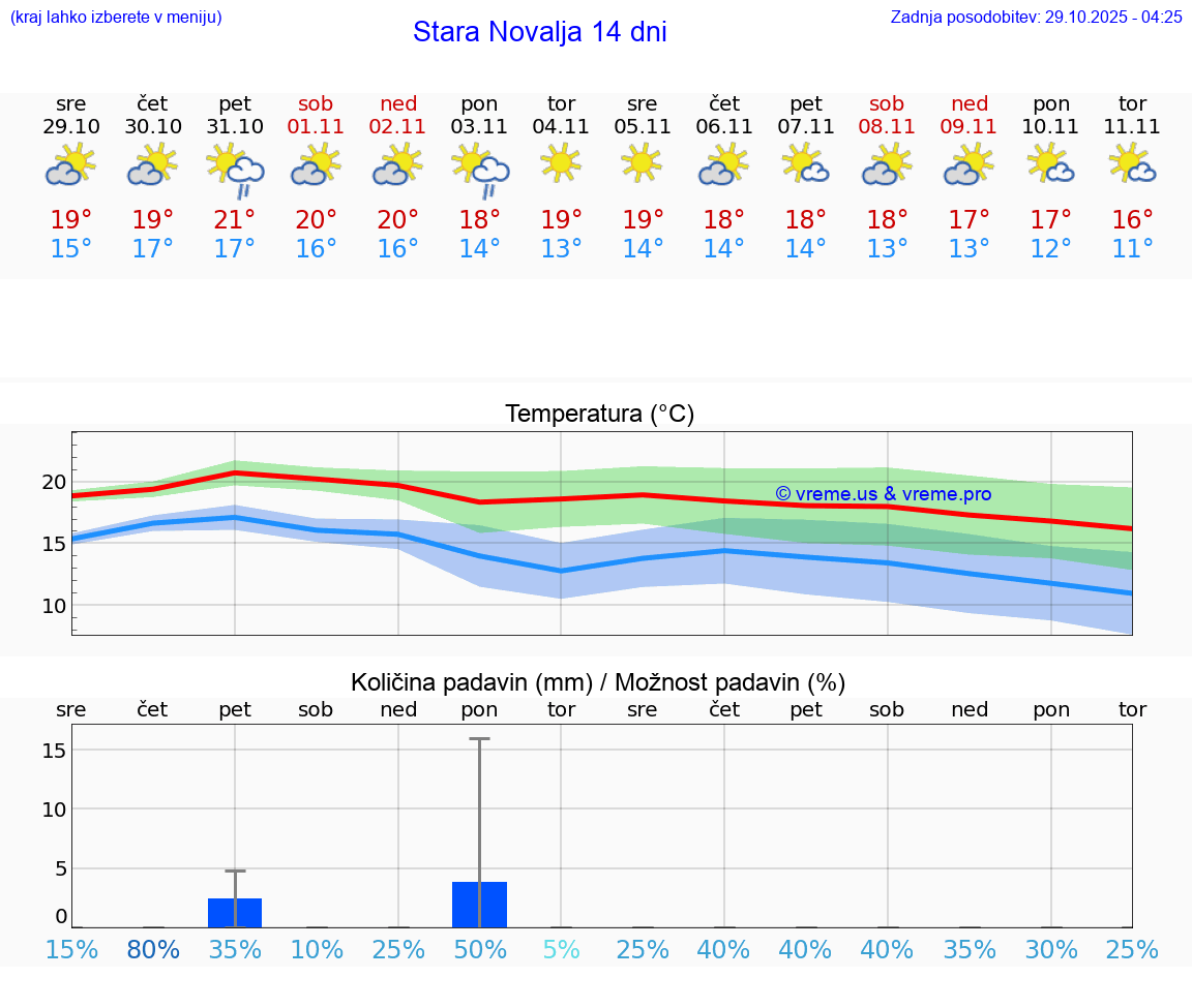VREME 25 DNI Stara Novalja