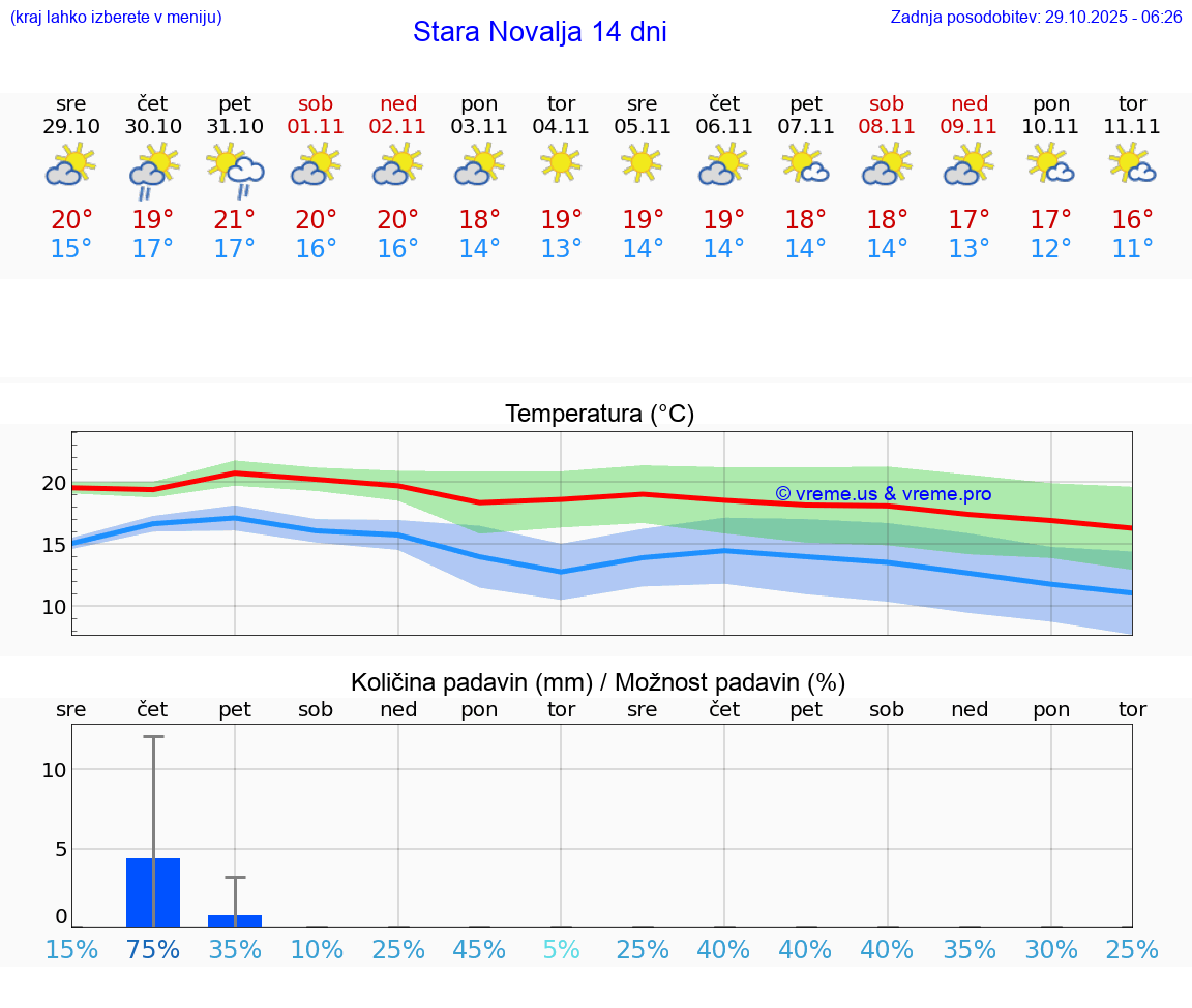 VREME 25 DNI Stara Novalja