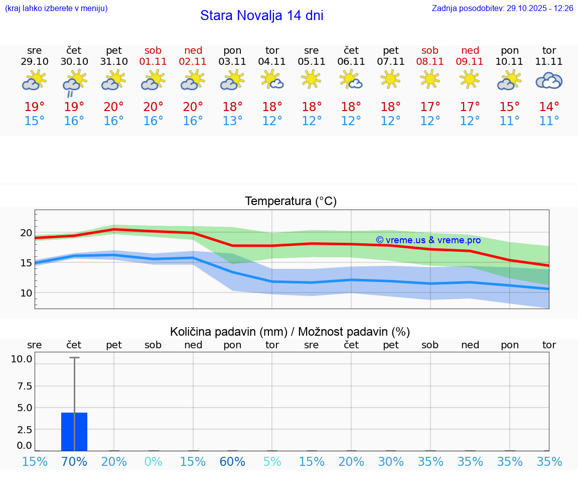 VREME 25 DNI Stara Novalja