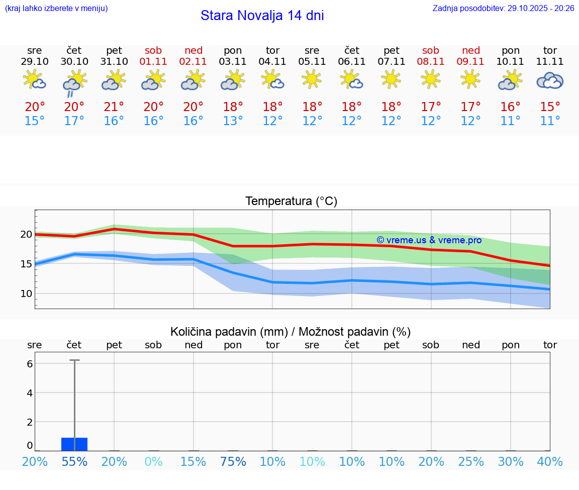 VREME 15 DNI Stara Novalja