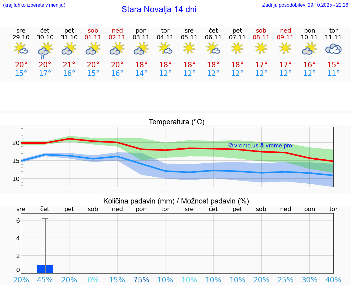 VREME 15 DNI Stara Novalja