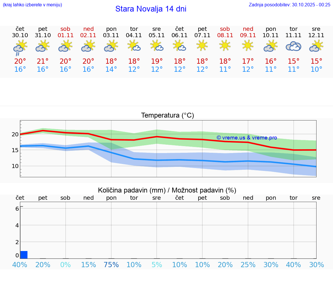 VREME 15 DNI Stara Novalja