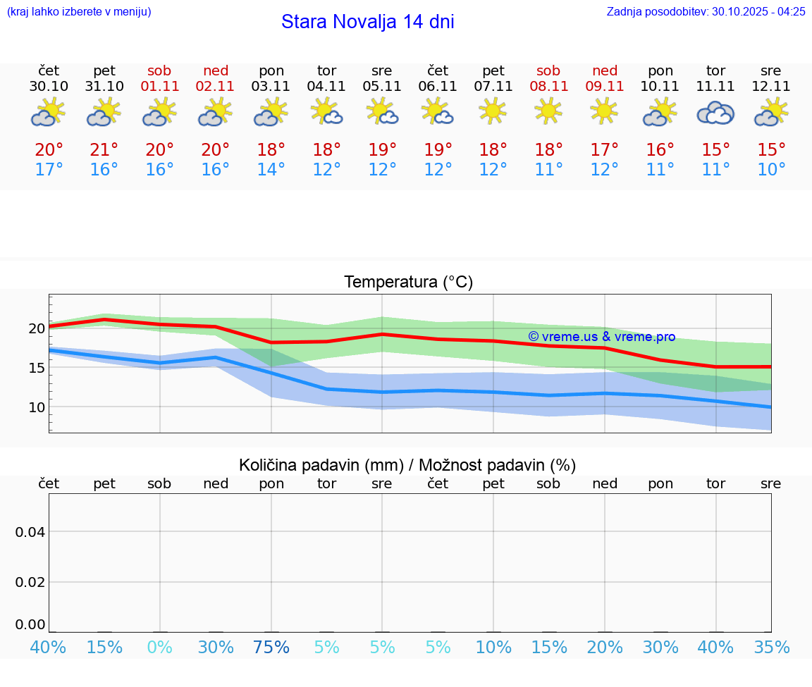 VREME 25 DNI Stara Novalja