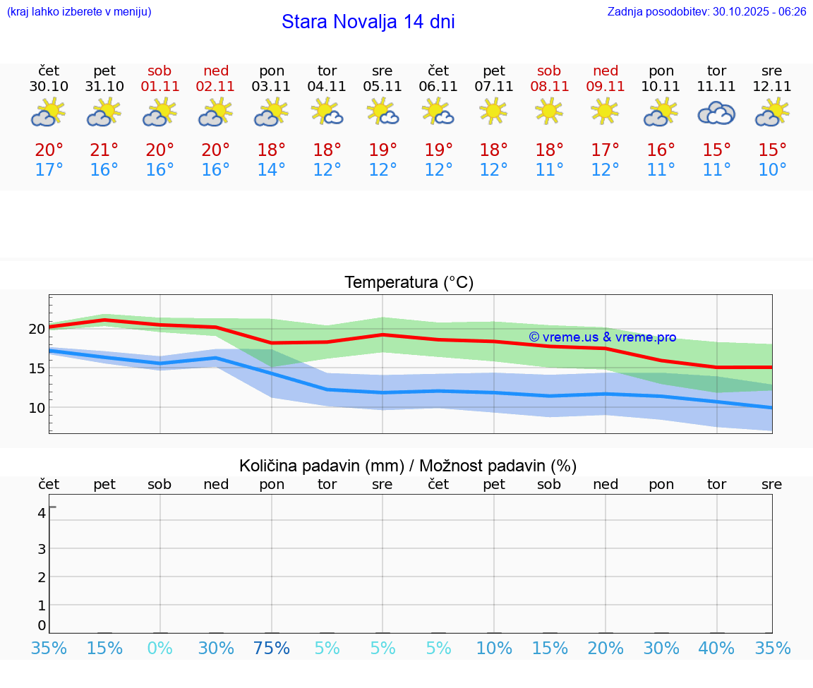 VREME 25 DNI Stara Novalja
