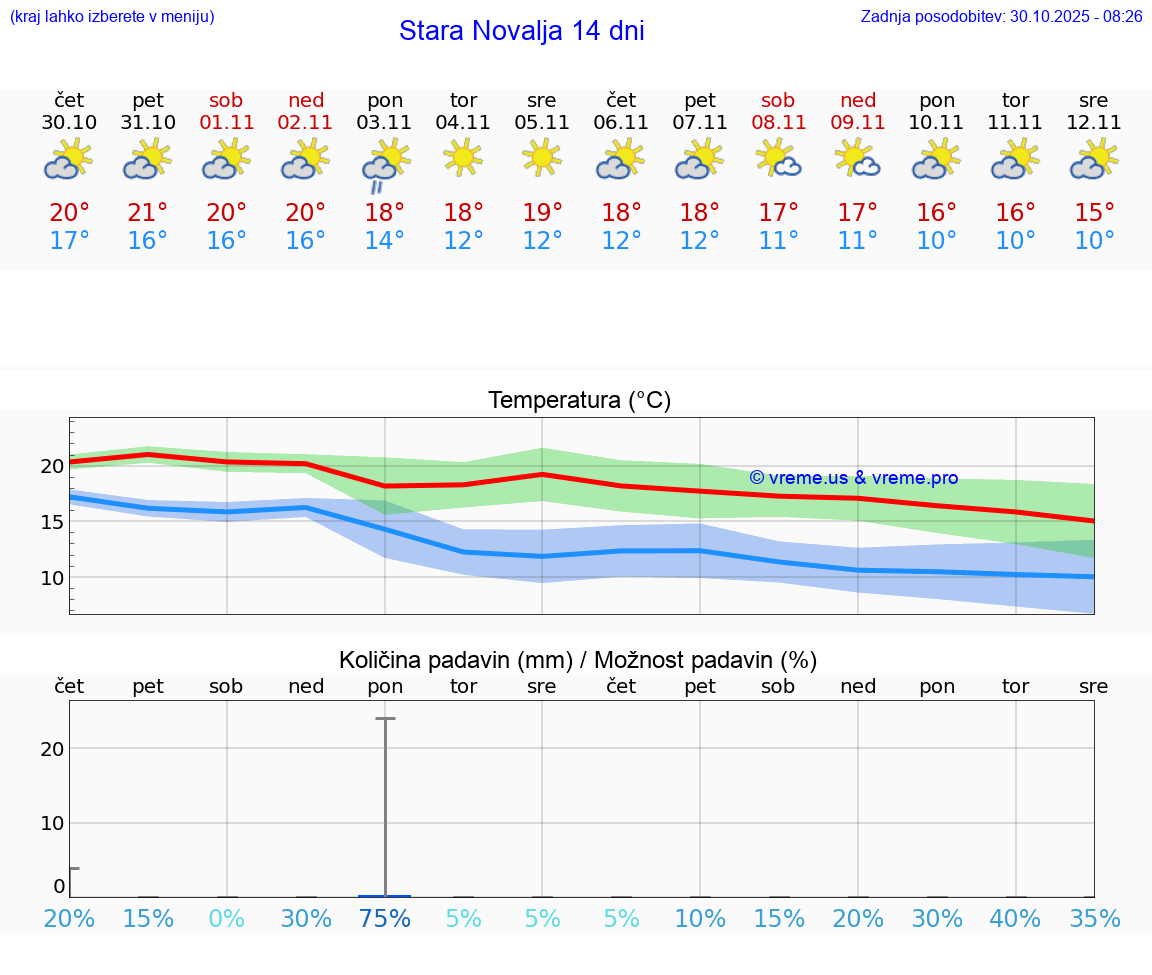 VREME 15 DNI Stara Novalja