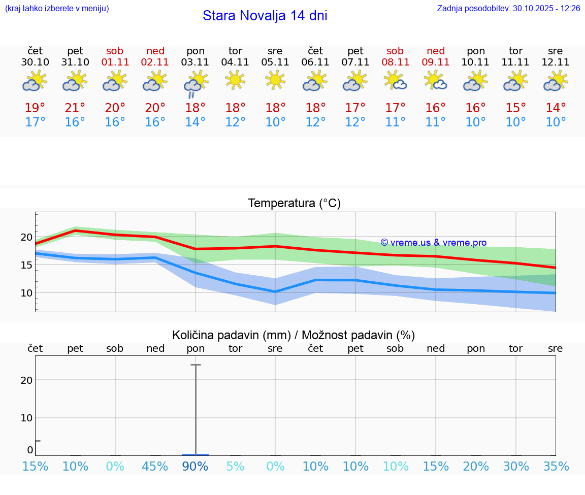 VREME 15 DNI Stara Novalja