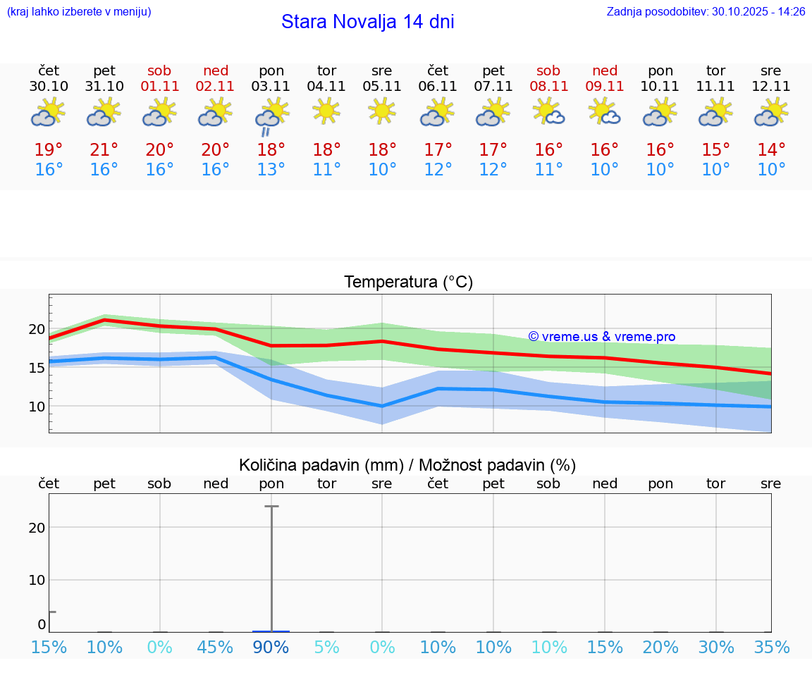 VREME 15 DNI Stara Novalja