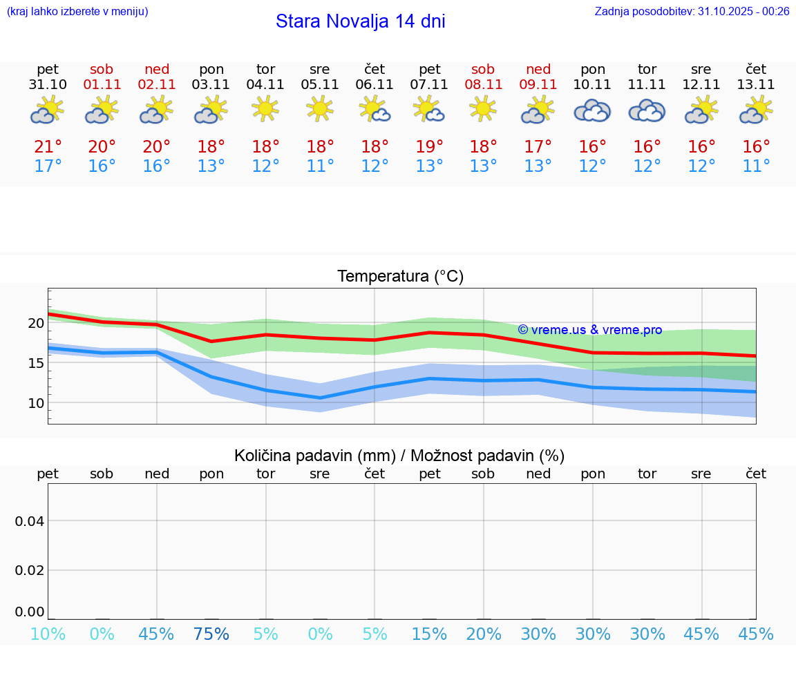VREME 25 DNI Stara Novalja
