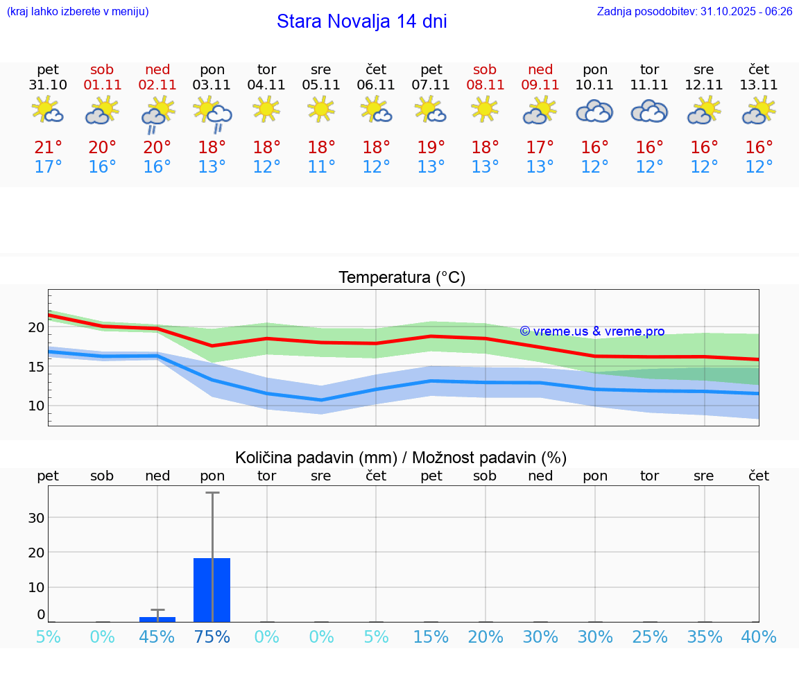 VREME 15 DNI Stara Novalja