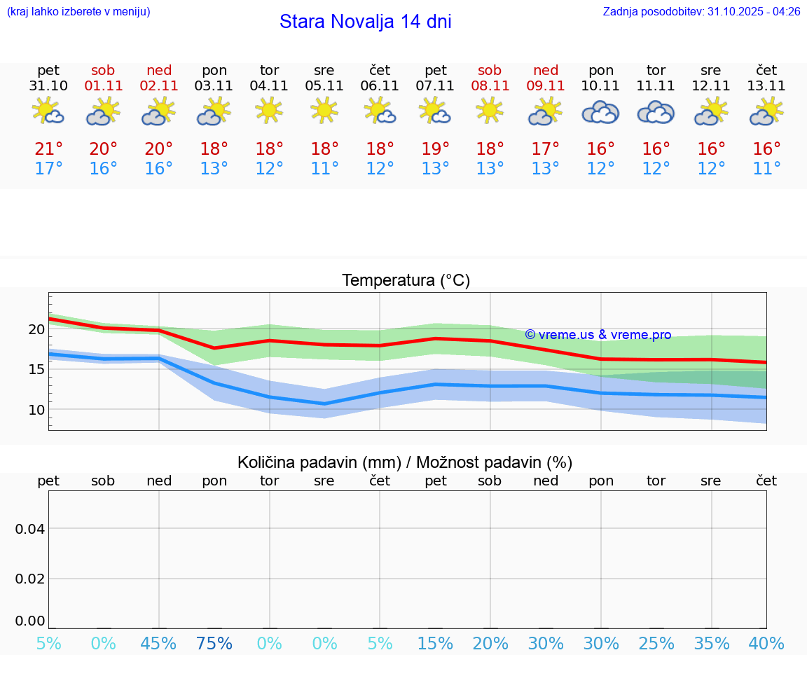 VREME 25 DNI Stara Novalja