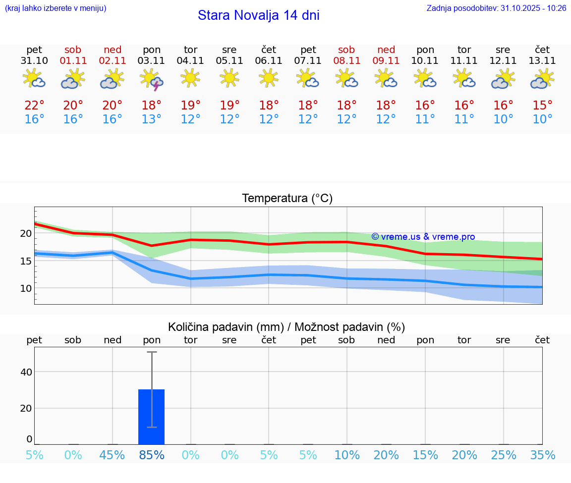 VREME 25 DNI Stara Novalja