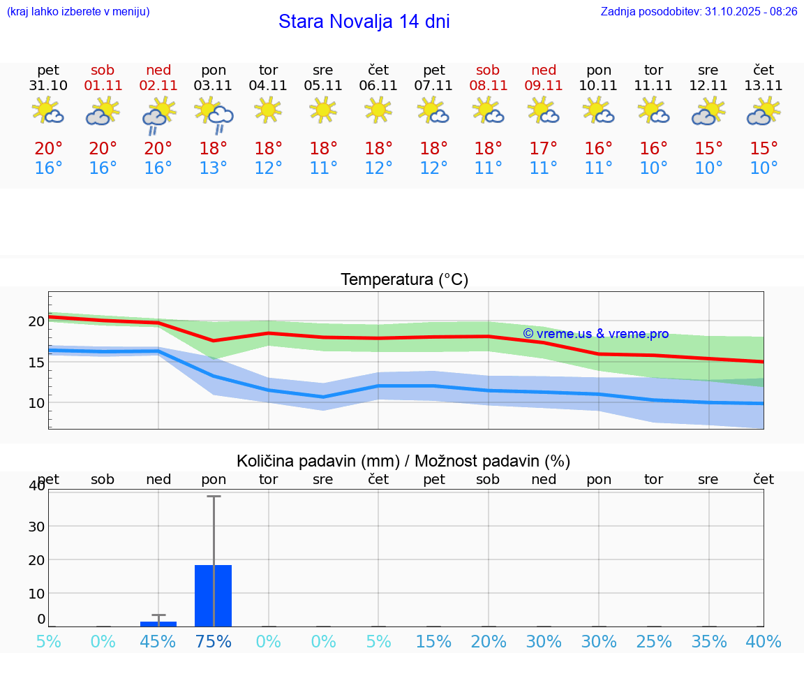 VREME 15 DNI Stara Novalja