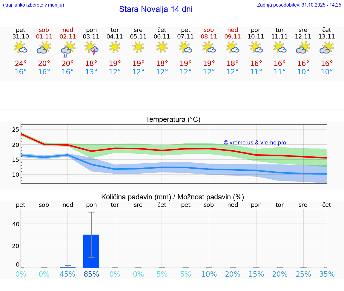 VREME 15 DNI Stara Novalja