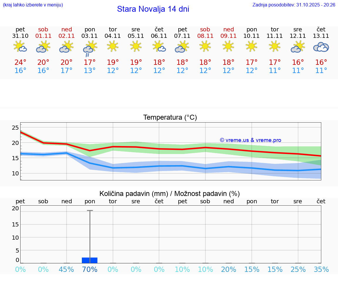 VREME 15 DNI Stara Novalja