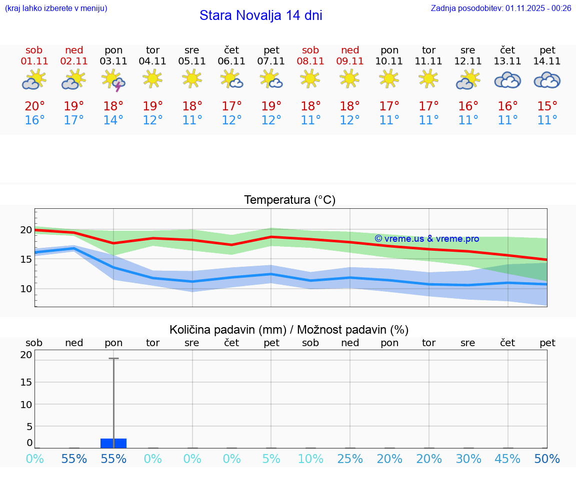 VREME 15 DNI Stara Novalja