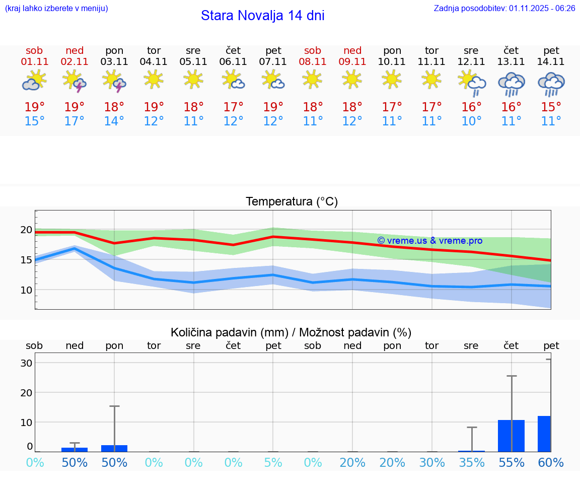 VREME 15 DNI Stara Novalja