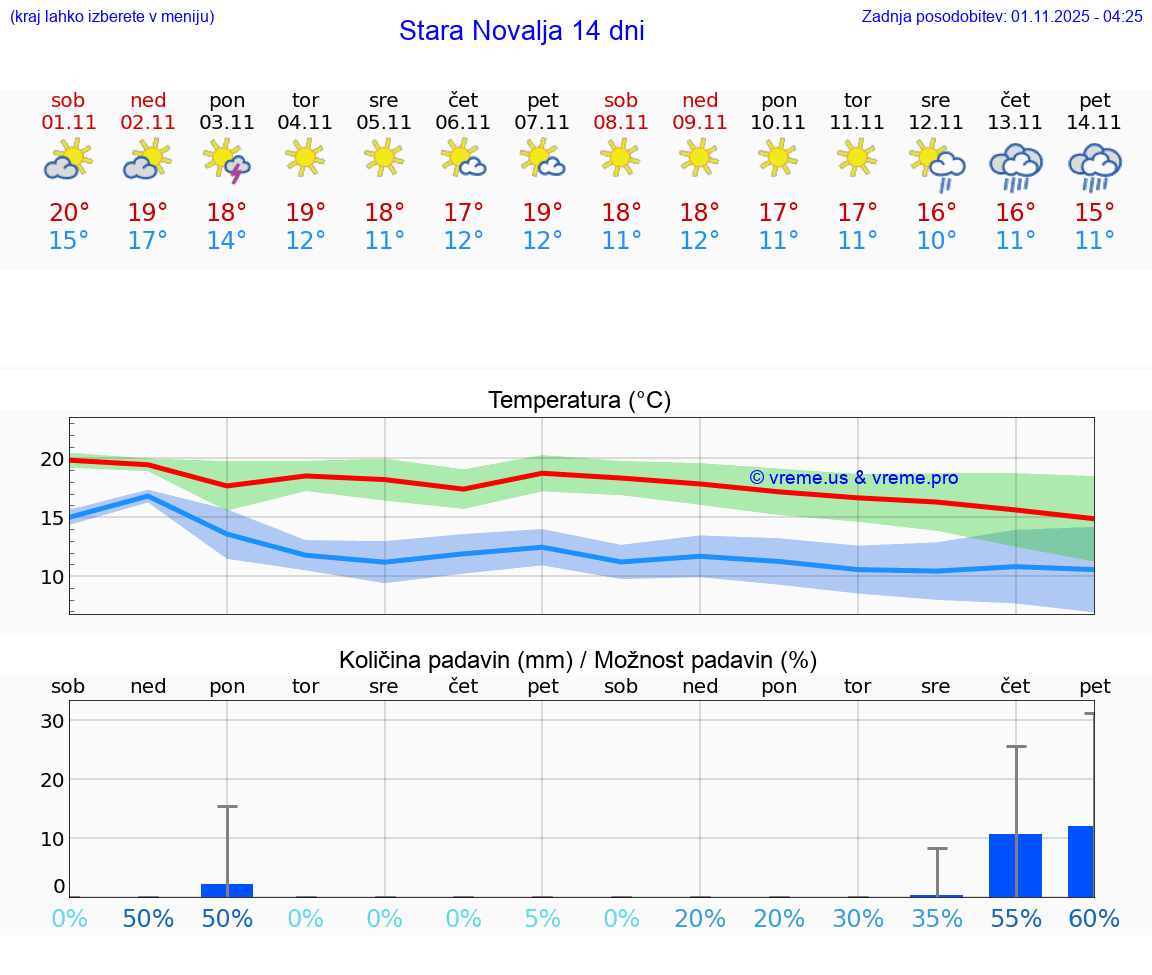 VREME 25 DNI Stara Novalja