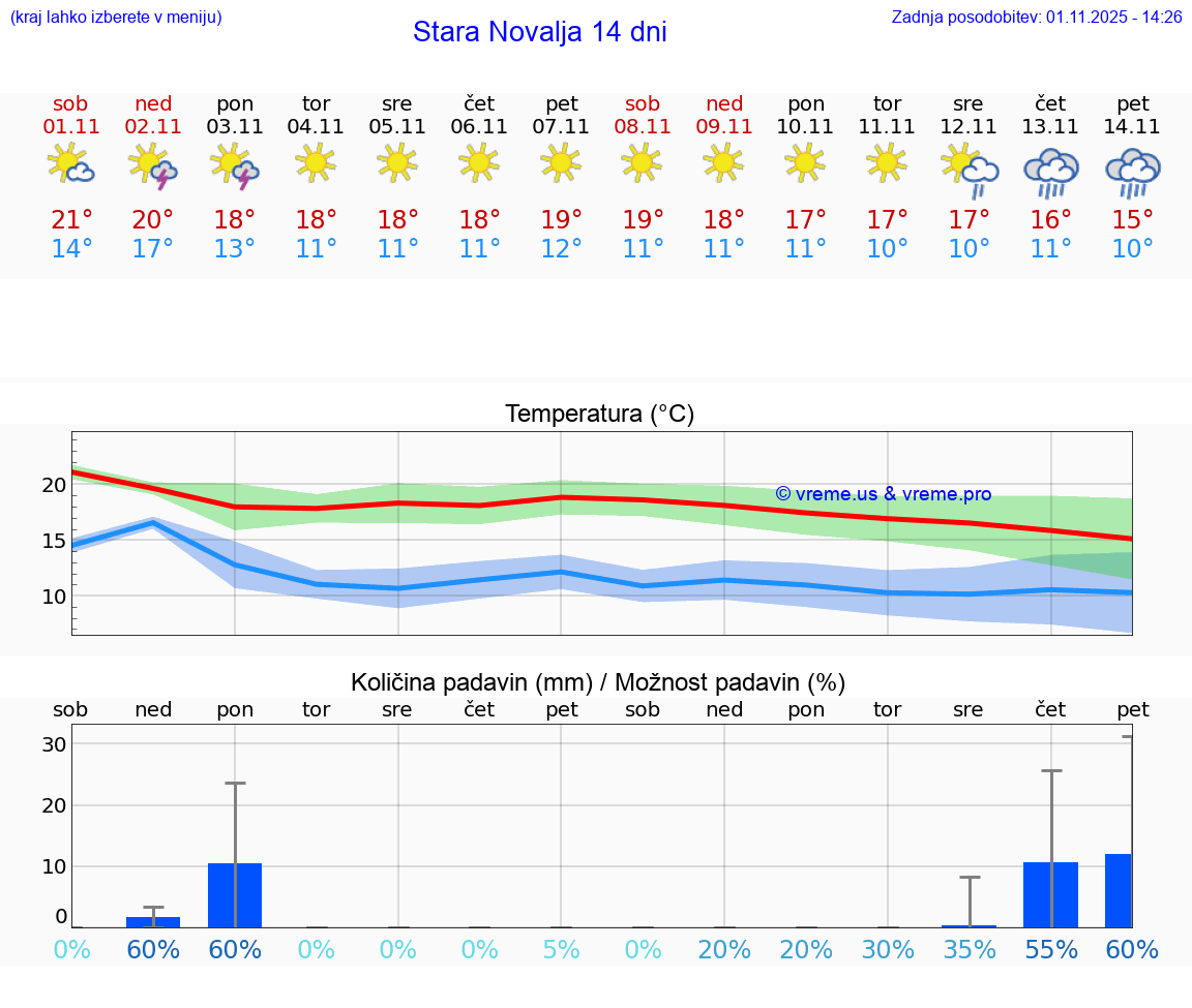 VREME 15 DNI Stara Novalja