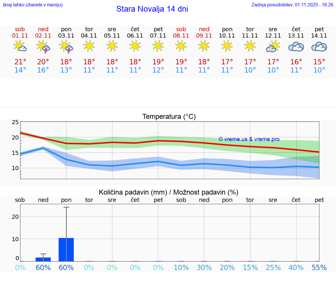 VREME 25 DNI Stara Novalja