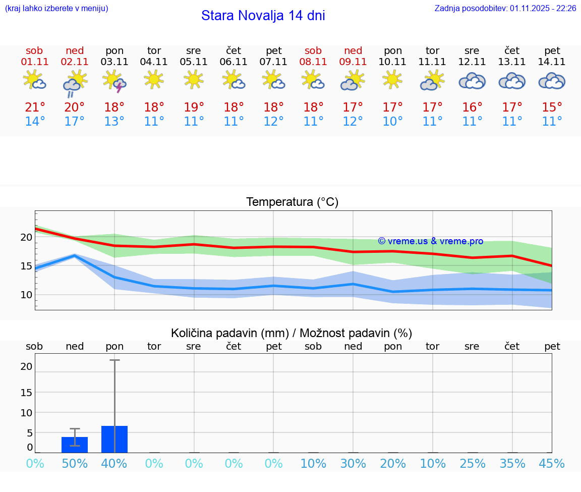 VREME 15 DNI Stara Novalja