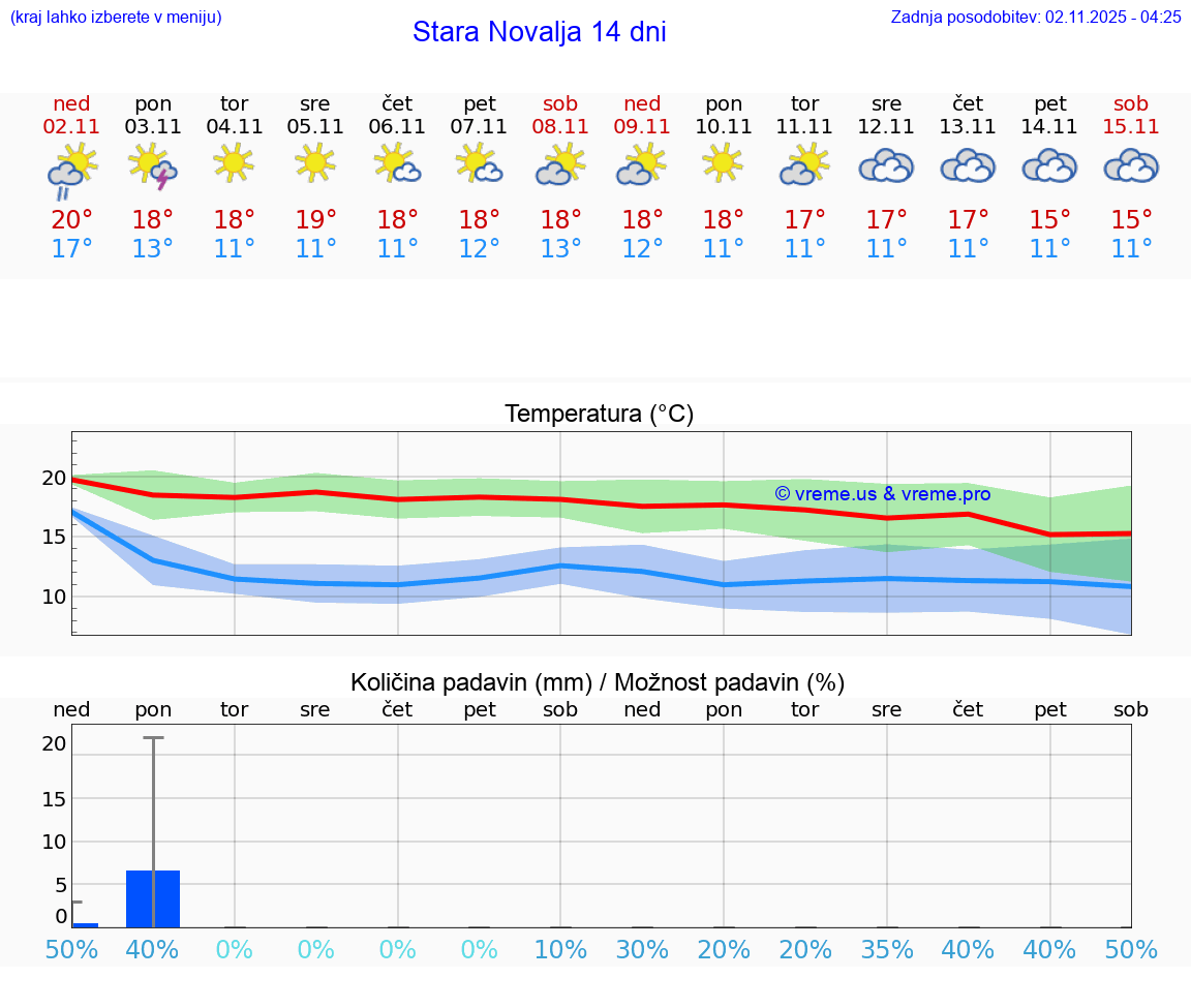 VREME 15 DNI Stara Novalja
