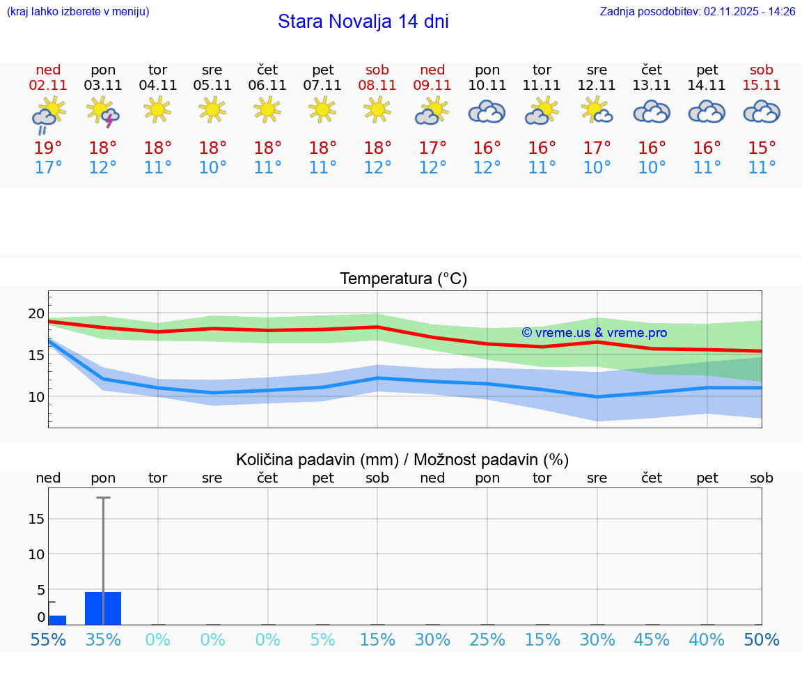 VREME 25 DNI Stara Novalja