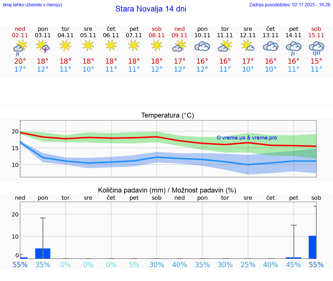 VREME 25 DNI Stara Novalja