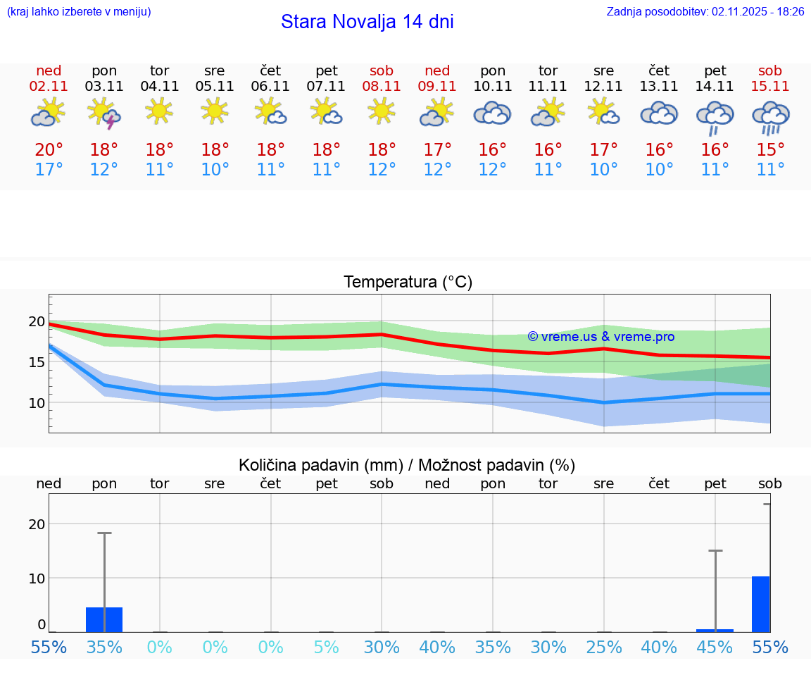 VREME 15 DNI Stara Novalja