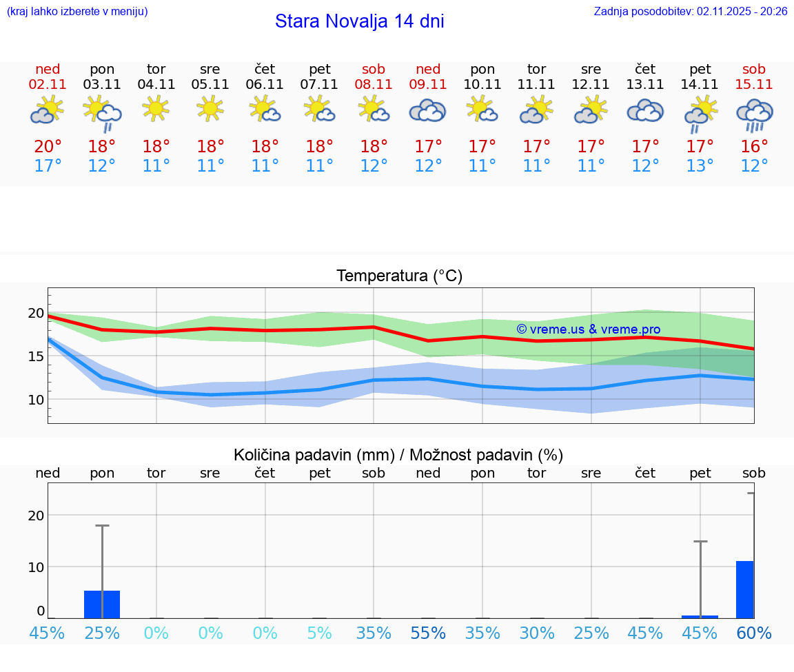 VREME 15 DNI Stara Novalja