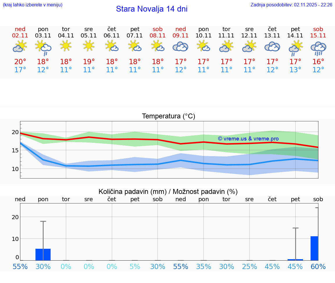 VREME 25 DNI Stara Novalja