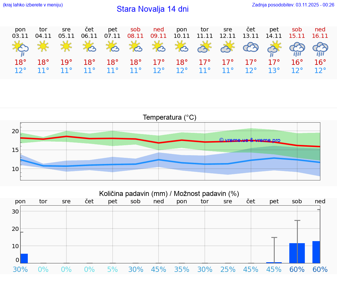 VREME 15 DNI Stara Novalja